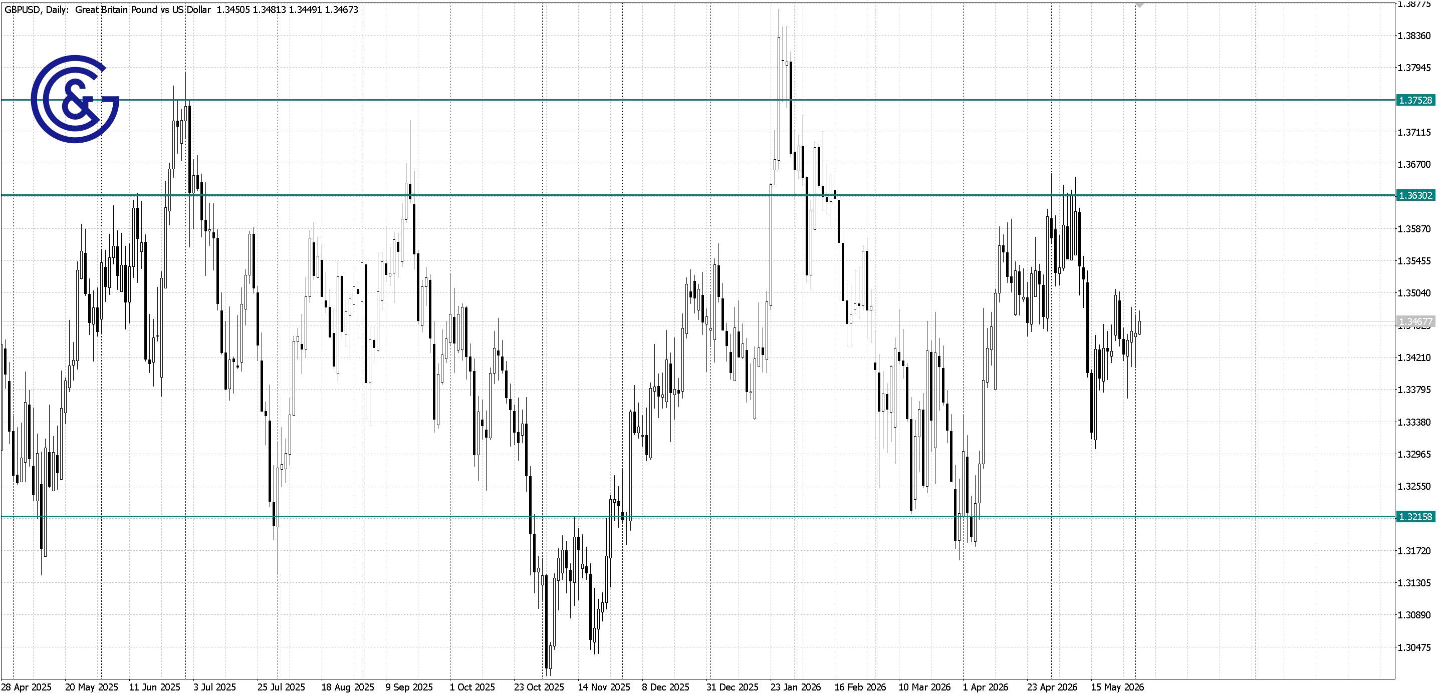 GBPUSD_D1