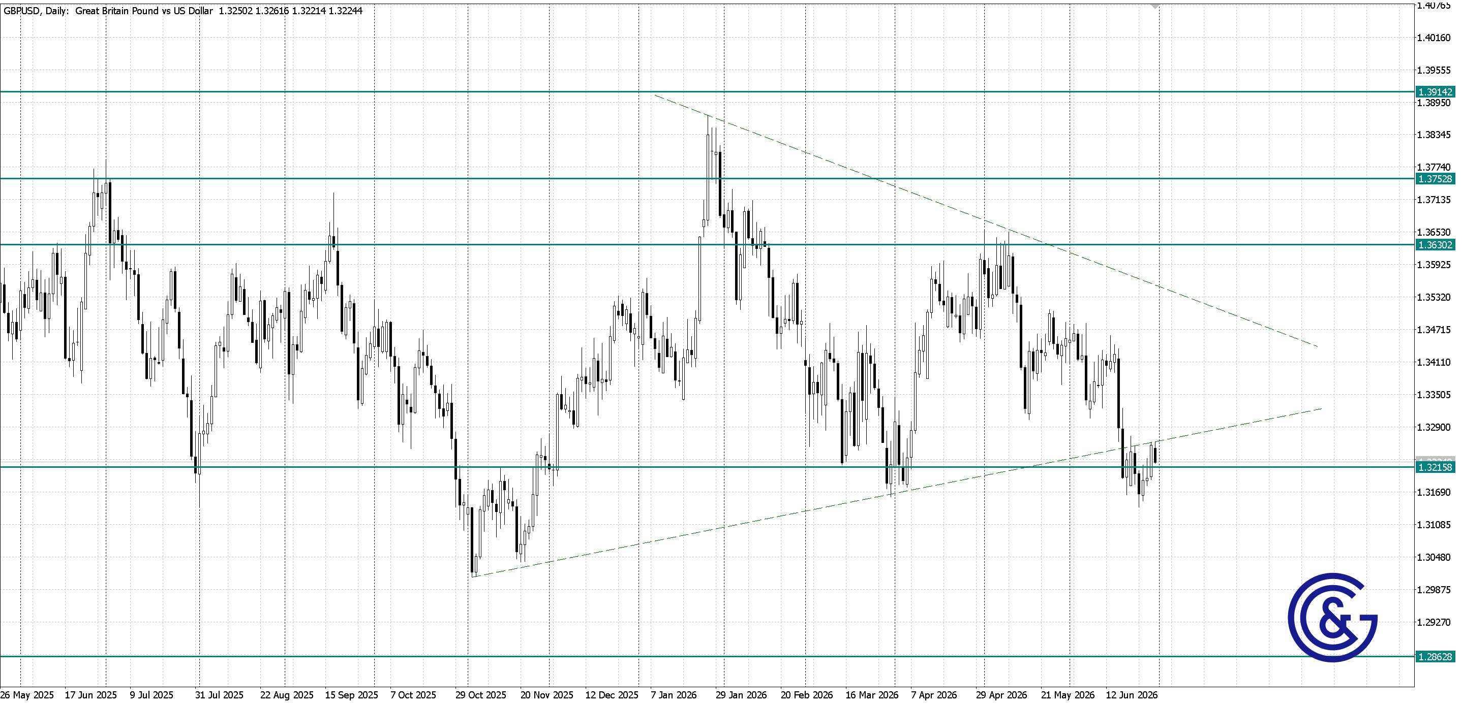 GBPUSD_D1