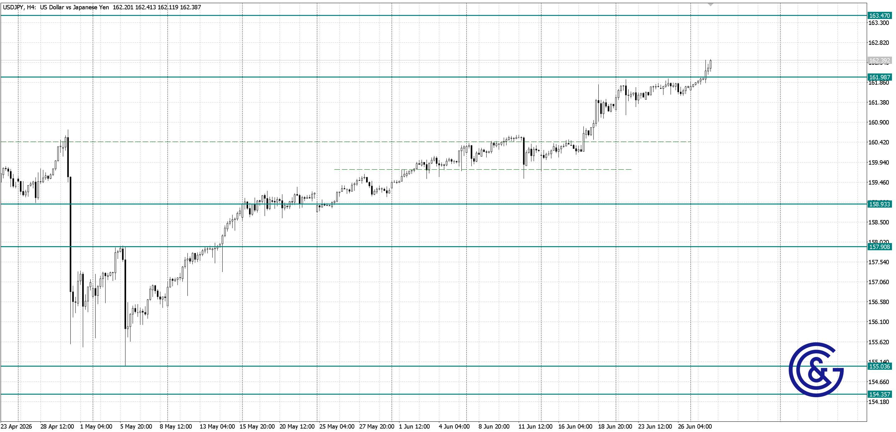 USDJPY_H4
