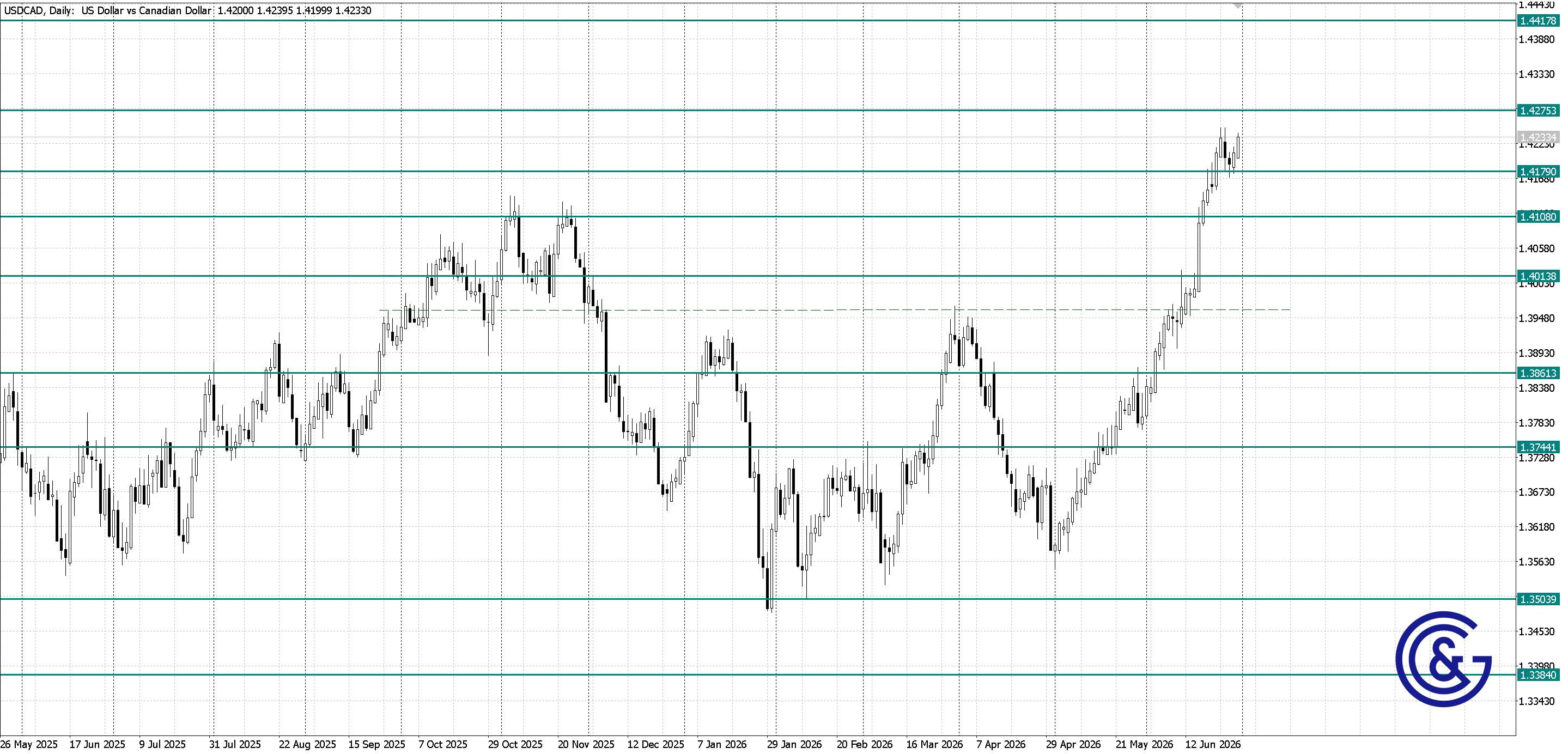 USDCAD _D1