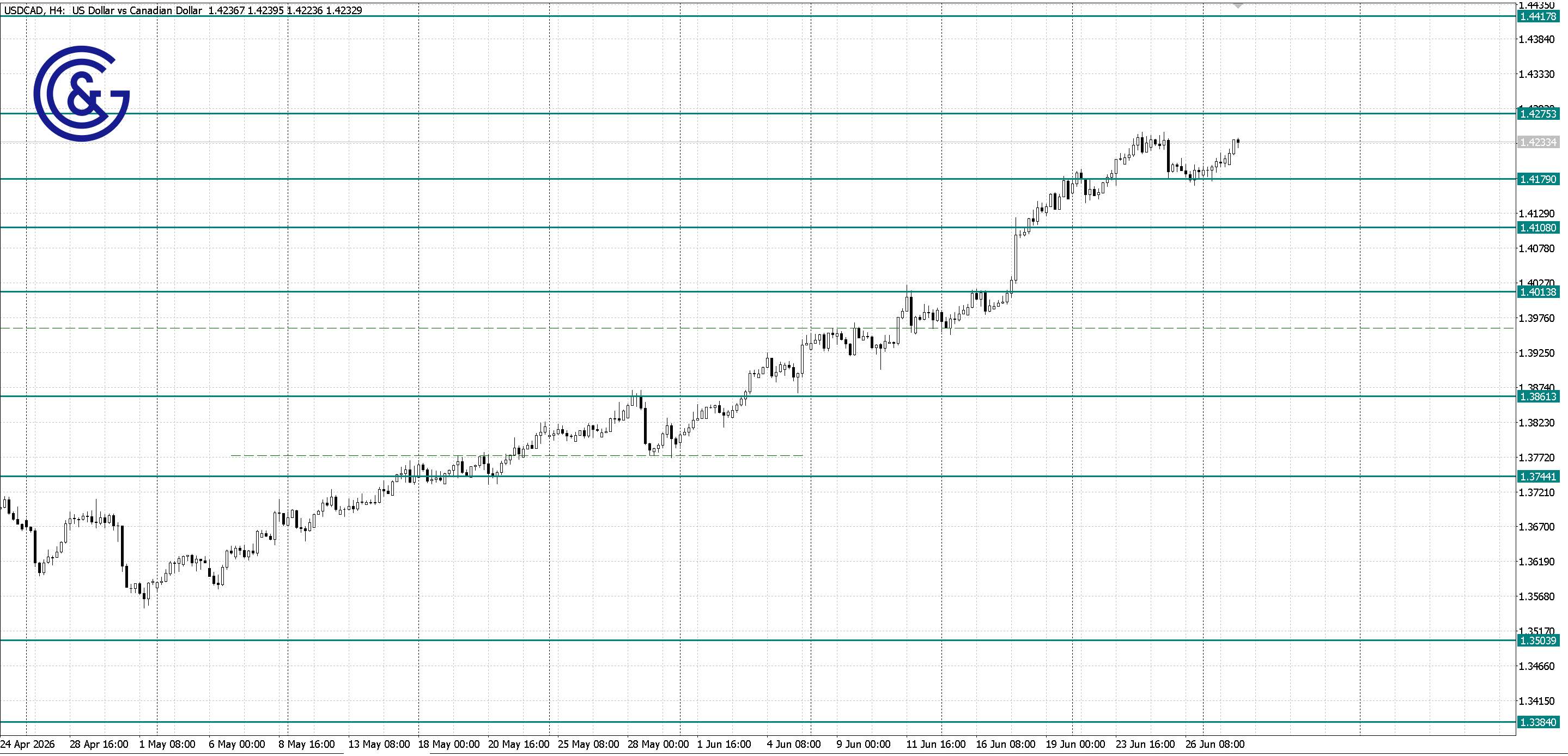 USDCAD _H4