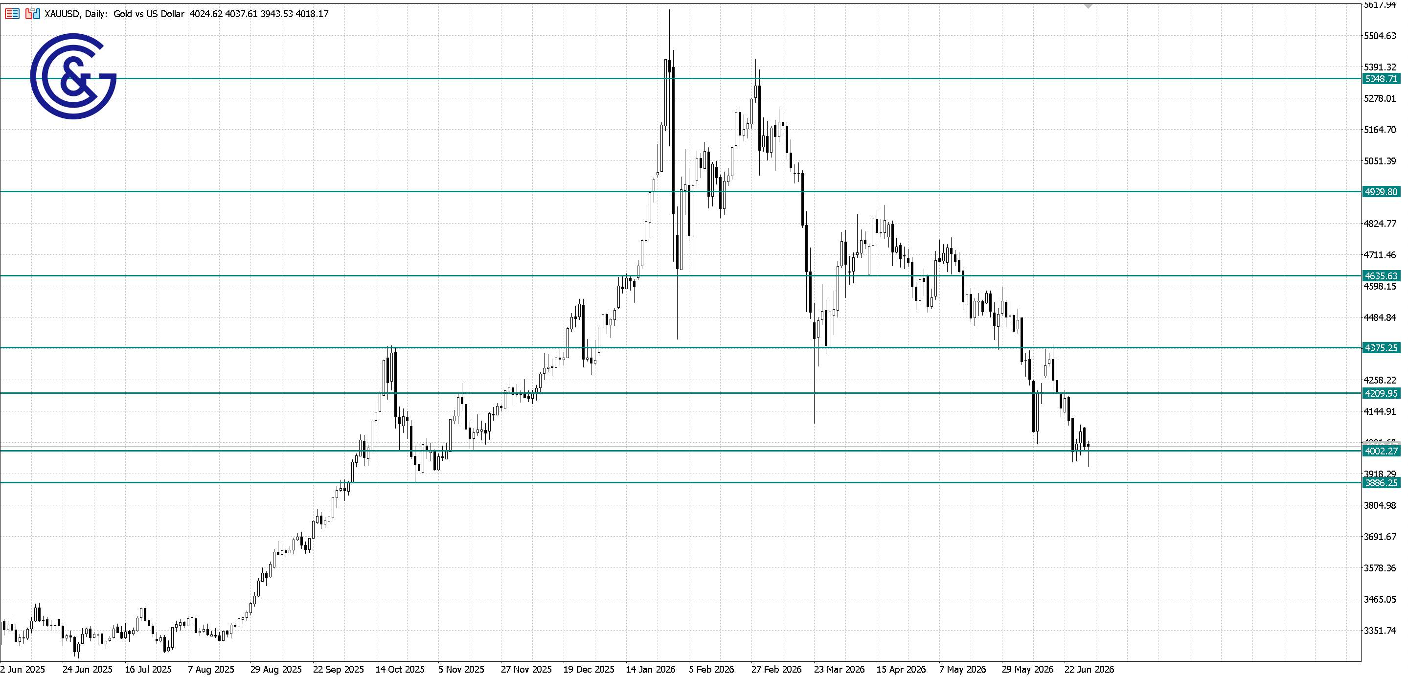 XAU/USD_D1