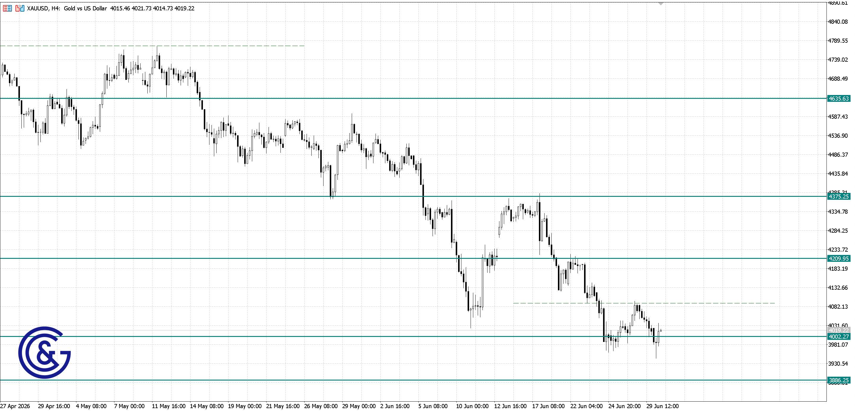 XAU/USD_H4