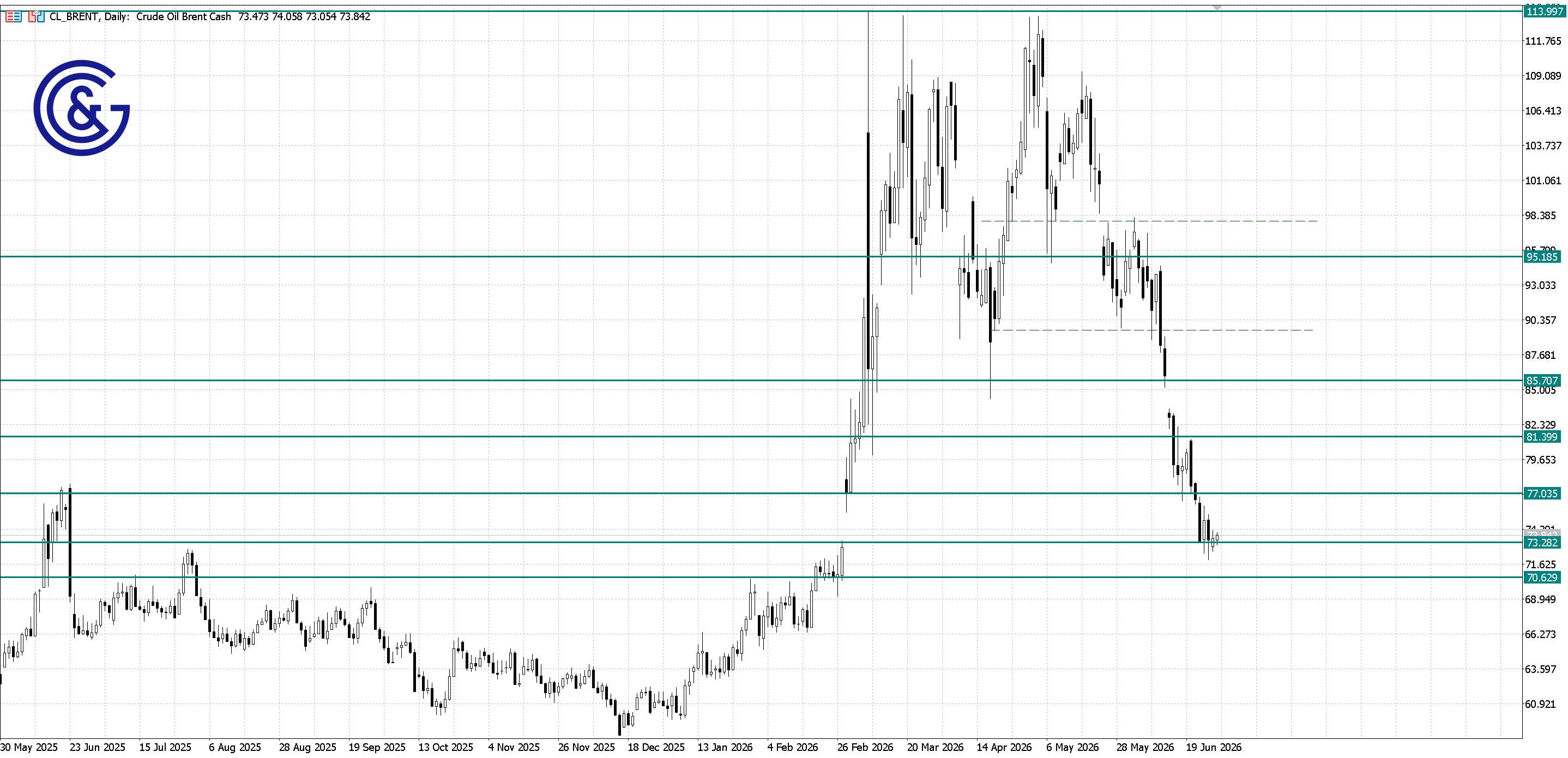 Brent_D1
