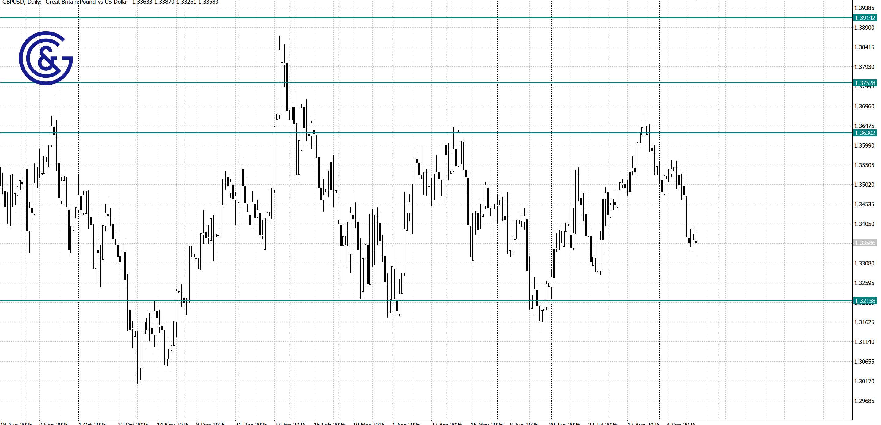 GBPUSD_D1