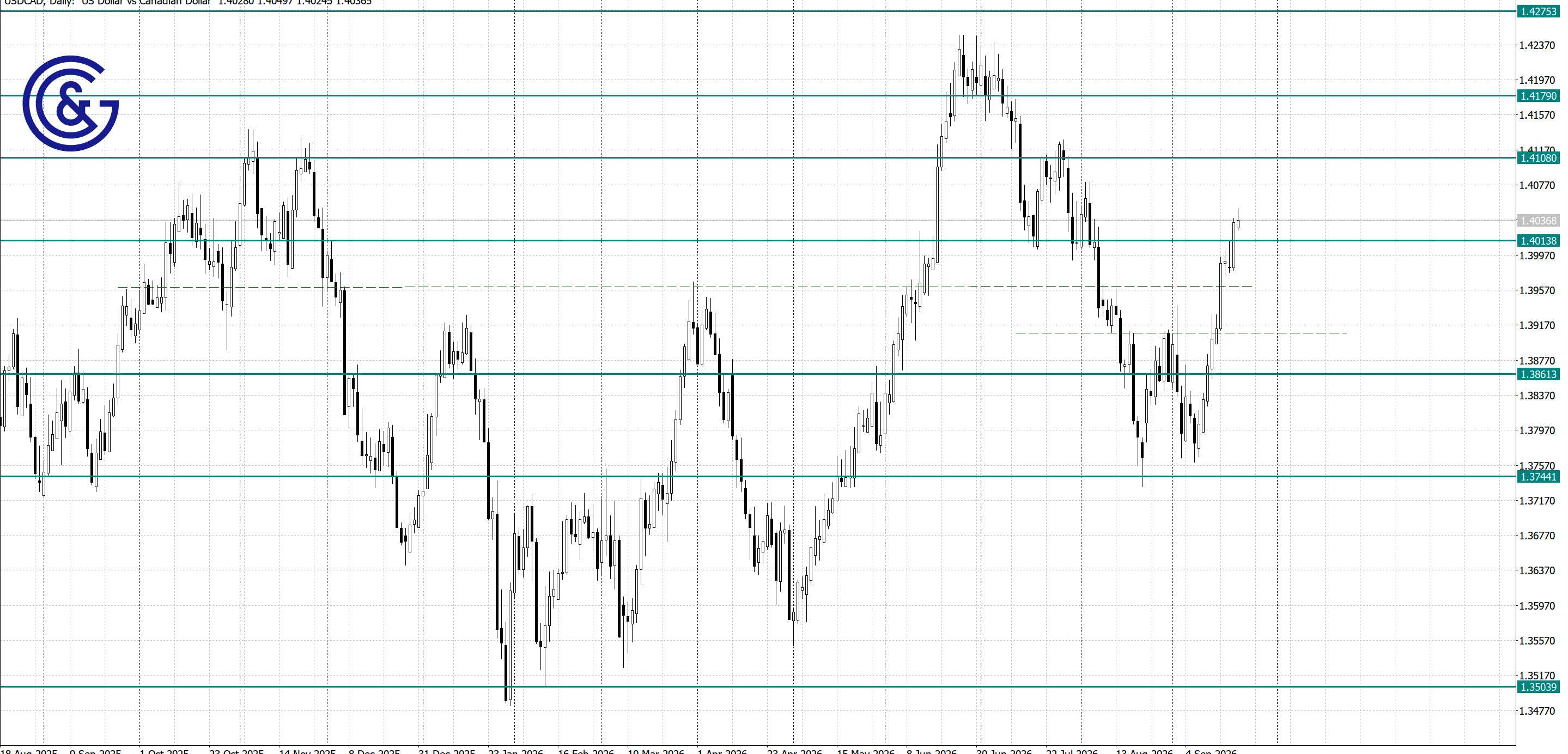 USDCAD _D1