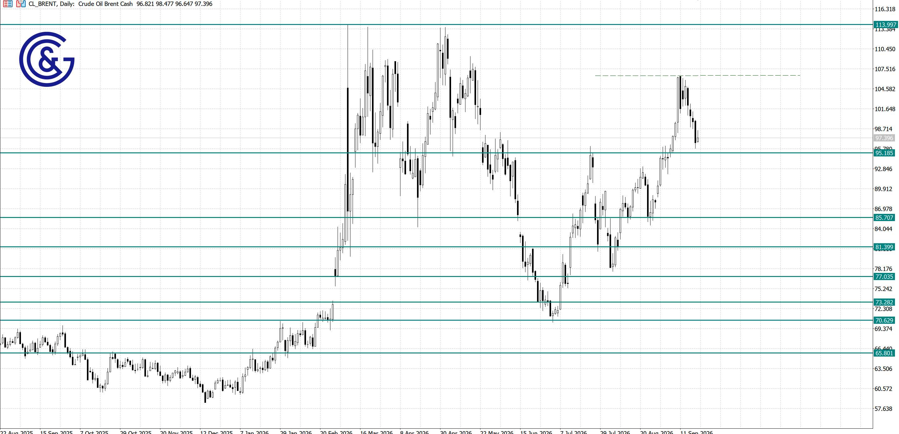 Brent_D1