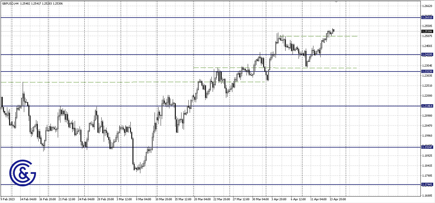 GBPUSD_H4