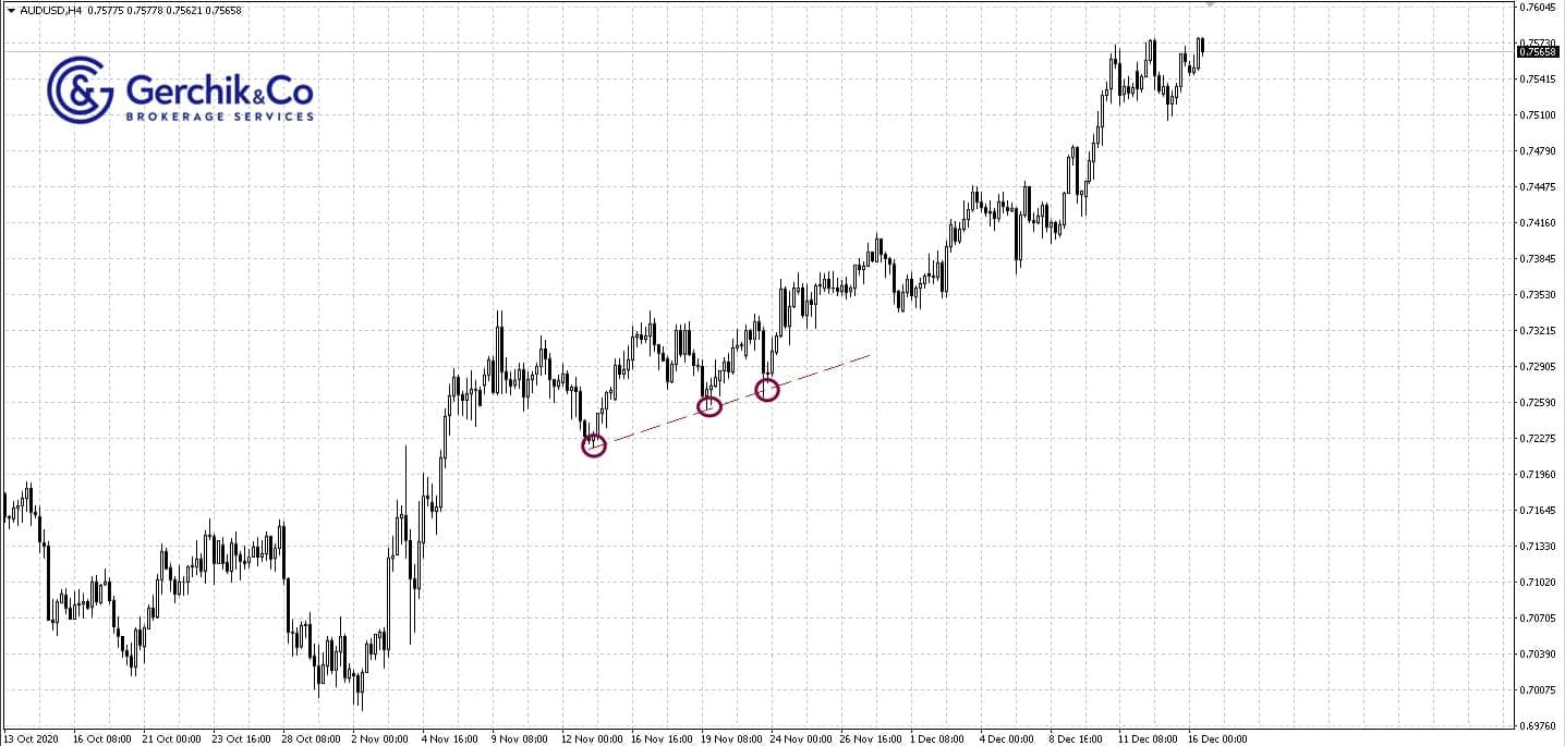 How to trade three indians (three-drive) pattern