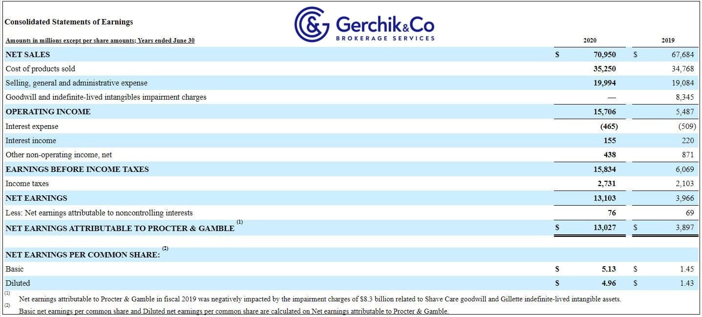 Key to making money with shares. Lesson 13. Gross Margin. P&G