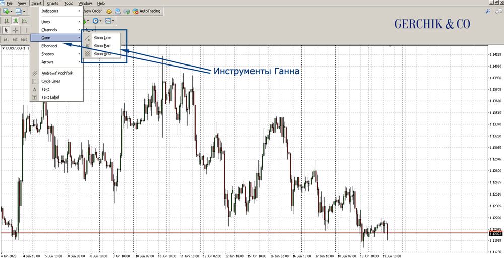 How to trade Gann levels