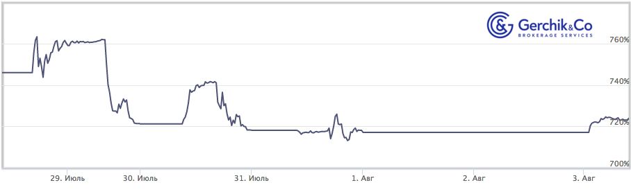 Сколько заработали TIMA-управляющие за период 28.07–03.08.2020