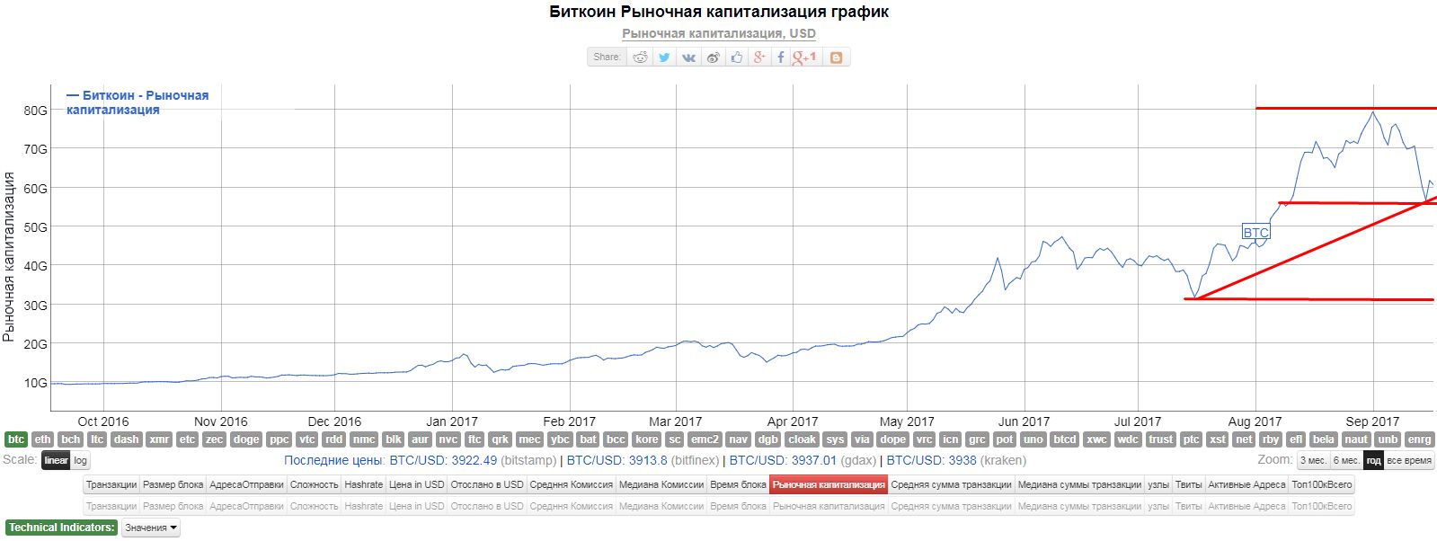 Bitcoin глазами технического аналитика