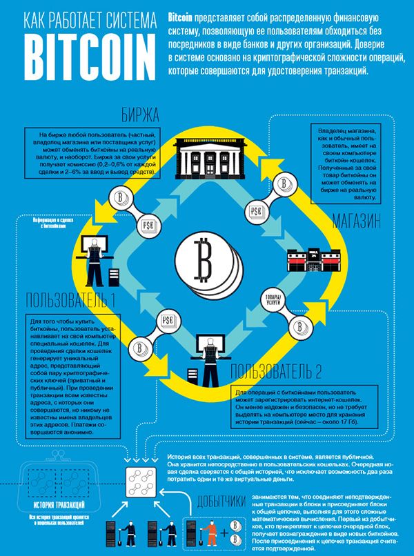 Хронология самой популярной криптовалюты Биткоин