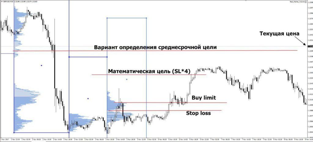 Market Profile: ключ к пониманию рынка