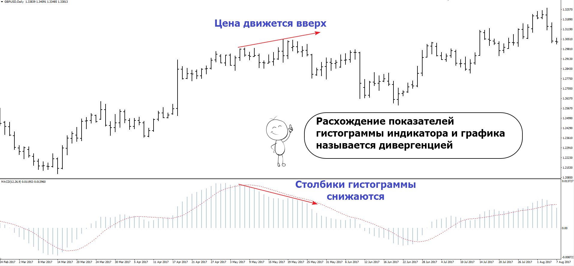 Дивергенция на Форекс: как получать больше