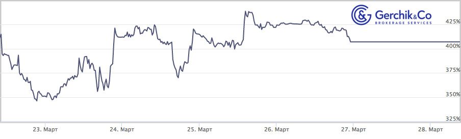 Сколько заработали TIMA-управляющие за период 22–28.03.2021